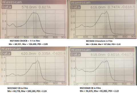 UV-Vis absorption of pbdb-t-2f-pm6 of different molecular weights