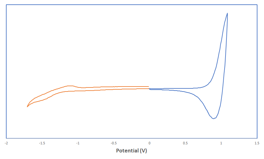 pbdb-tcl-t1 cyclic voltammetry study