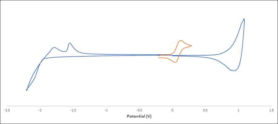 cyclic voltammetry of polymer ptq11 in film